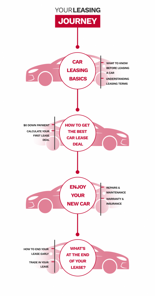 your car leasing journey table of contents