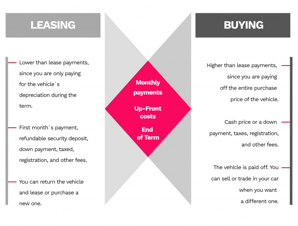 a table of comparison for leasing vs buying