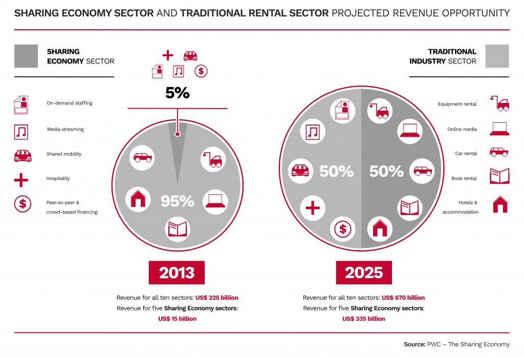 informative table of sharing economy sector and traditional rental sector projected revenue opportunity