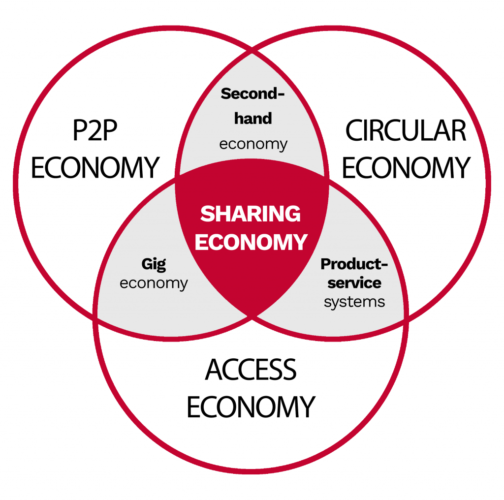 a chart of sharing economy and its components