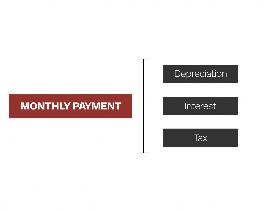 scheme of monthly payments components including depreciation, interest and tax