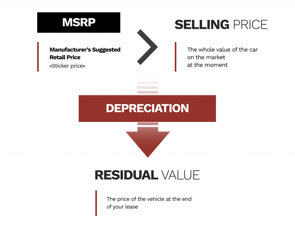 a scheme of correlation beteen msrp, selling price and a depreciation