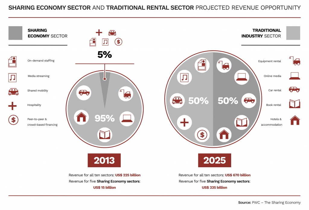 scheme of sharing economy sector and traditional rental sector projected revenue opportunity