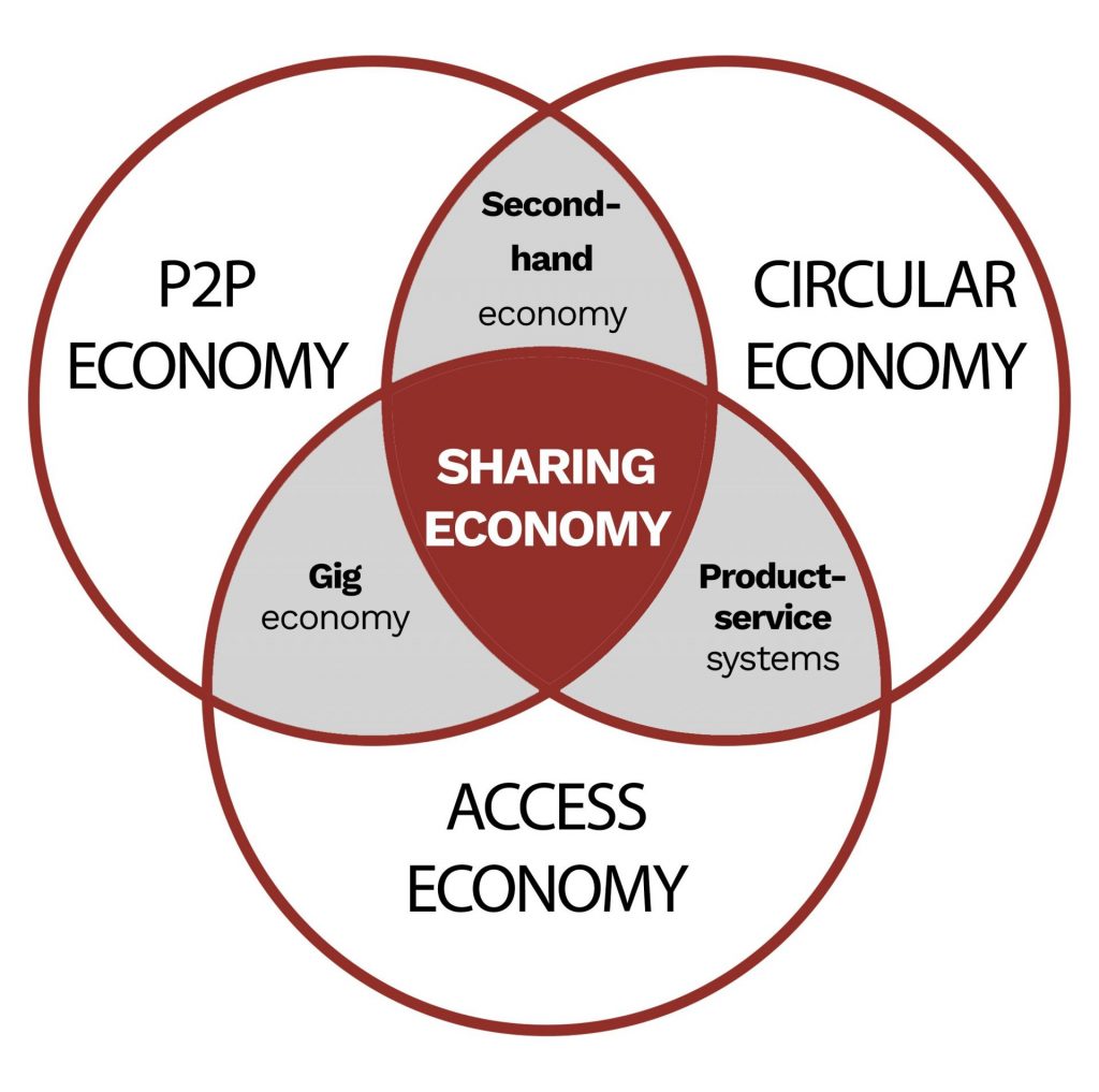 sharing economy components scheme