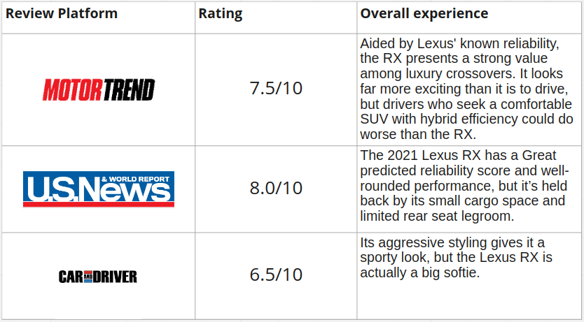 reviews on 2021 Lexus RX 350